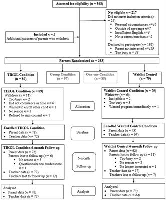 A self-paced online emotion socialization intervention for parents of children with challenging behavior: Tuning in to Kids OnLine